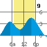 Paradise Point tide chart for Tuesday, February 9, 2021