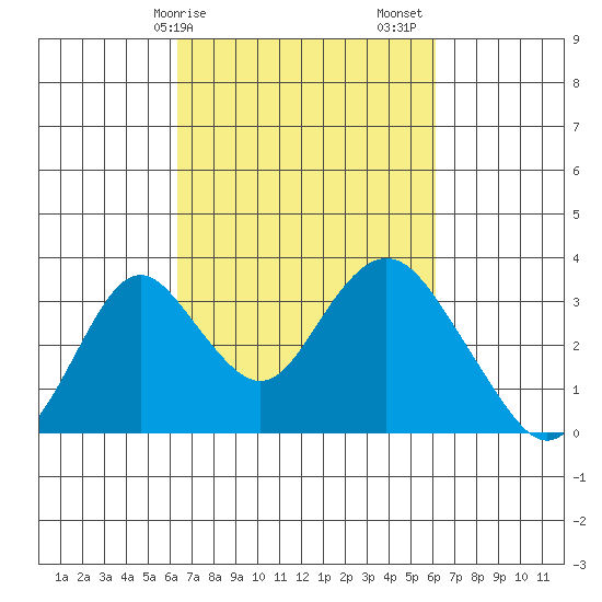 Paradise Point tide chart for Wednesday, March 10, 2021
