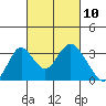 Paradise Point tide chart for Wednesday, March 10, 2021