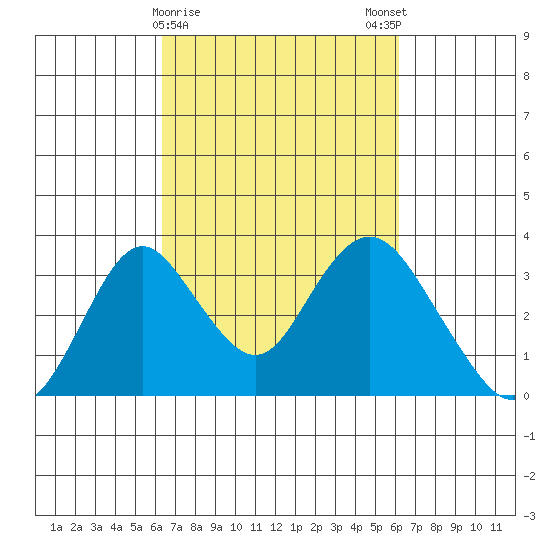 Paradise Point tide chart for Thursday, March 11, 2021