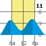 Paradise Point tide chart for Thursday, March 11, 2021