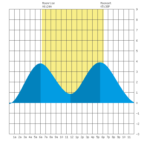 Paradise Point tide chart for Friday, March 12, 2021