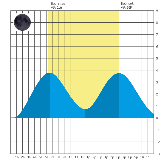Paradise Point tide chart for Saturday, March 13, 2021
