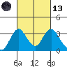 Paradise Point tide chart for Saturday, March 13, 2021