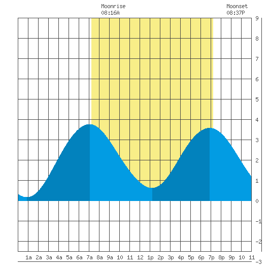 Paradise Point tide chart for Sunday, March 14, 2021