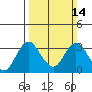 Paradise Point tide chart for Sunday, March 14, 2021