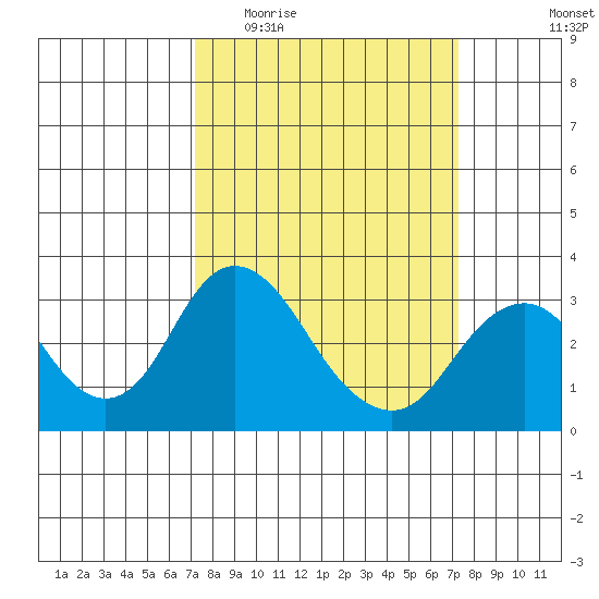 Paradise Point tide chart for Wednesday, March 17, 2021