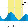 Paradise Point tide chart for Wednesday, March 17, 2021