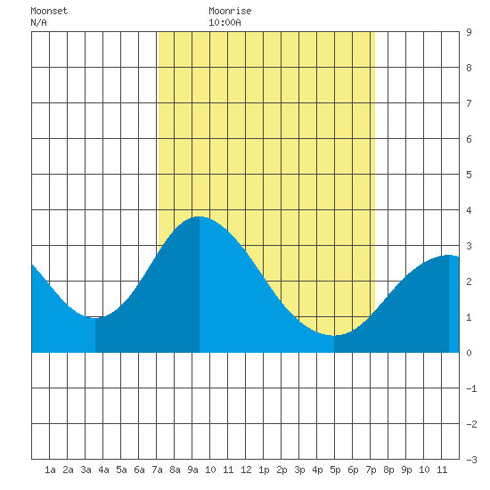 Paradise Point tide chart for Thursday, March 18, 2021