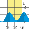 Paradise Point tide chart for Monday, March 1, 2021