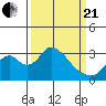 Paradise Point tide chart for Sunday, March 21, 2021