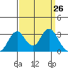 Paradise Point tide chart for Friday, March 26, 2021