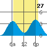 Paradise Point tide chart for Saturday, March 27, 2021