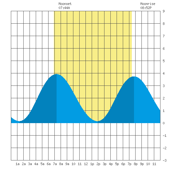 Paradise Point tide chart for Monday, March 29, 2021