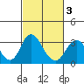 Paradise Point tide chart for Wednesday, March 3, 2021
