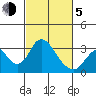 Paradise Point tide chart for Friday, March 5, 2021