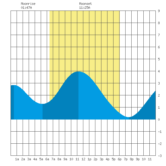 Paradise Point tide chart for Saturday, March 6, 2021