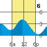 Paradise Point tide chart for Saturday, March 6, 2021