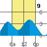 Paradise Point tide chart for Tuesday, March 9, 2021