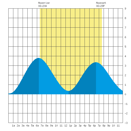 Paradise Point tide chart for Saturday, April 10, 2021