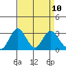 Paradise Point tide chart for Saturday, April 10, 2021
