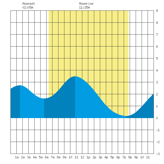 Paradise Point tide chart for Monday, April 19, 2021