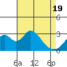 Paradise Point tide chart for Monday, April 19, 2021