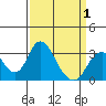 Paradise Point tide chart for Thursday, April 1, 2021