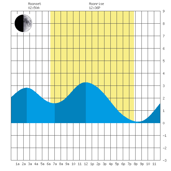 Paradise Point tide chart for Tuesday, April 20, 2021