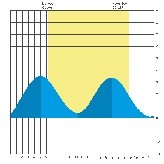 Paradise Point tide chart for Saturday, April 24, 2021