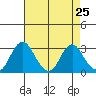 Paradise Point tide chart for Sunday, April 25, 2021