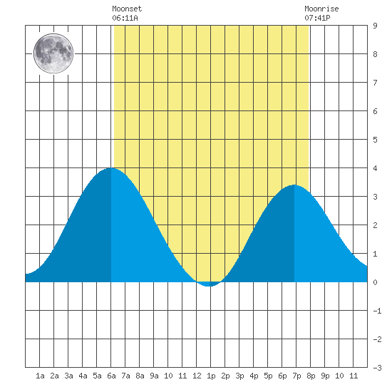 Paradise Point tide chart for Monday, April 26, 2021