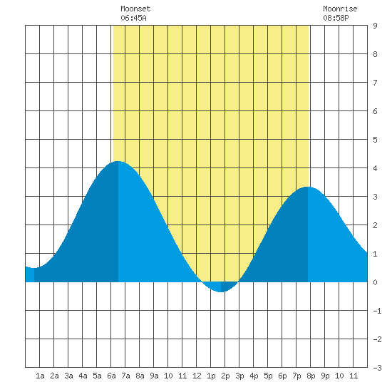 Paradise Point tide chart for Tuesday, April 27, 2021