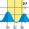 Paradise Point tide chart for Tuesday, April 27, 2021