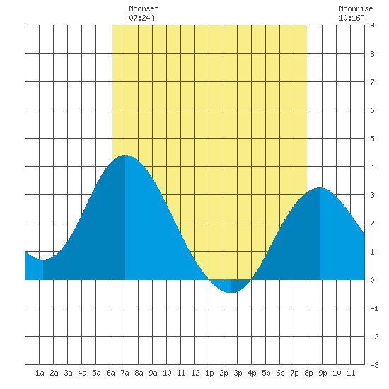 Paradise Point tide chart for Wednesday, April 28, 2021