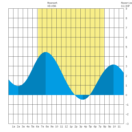 Paradise Point tide chart for Thursday, April 29, 2021