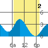Paradise Point tide chart for Friday, April 2, 2021