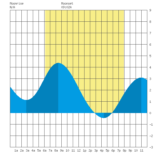 Paradise Point tide chart for Friday, April 30, 2021