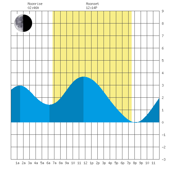 Paradise Point tide chart for Sunday, April 4, 2021