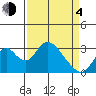 Paradise Point tide chart for Sunday, April 4, 2021