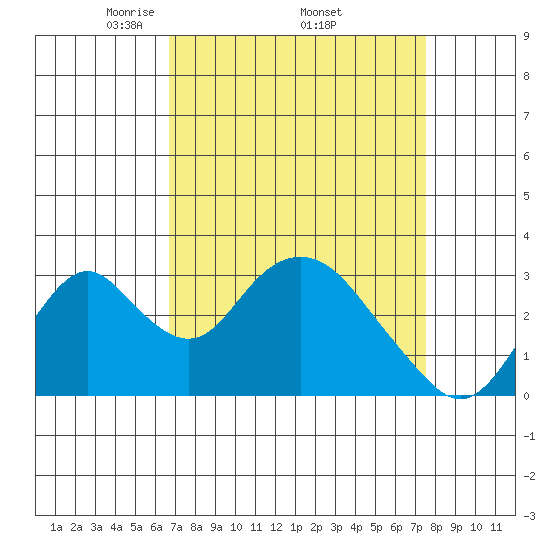Paradise Point tide chart for Monday, April 5, 2021