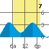Paradise Point tide chart for Wednesday, April 7, 2021