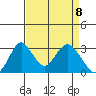 Paradise Point tide chart for Thursday, April 8, 2021