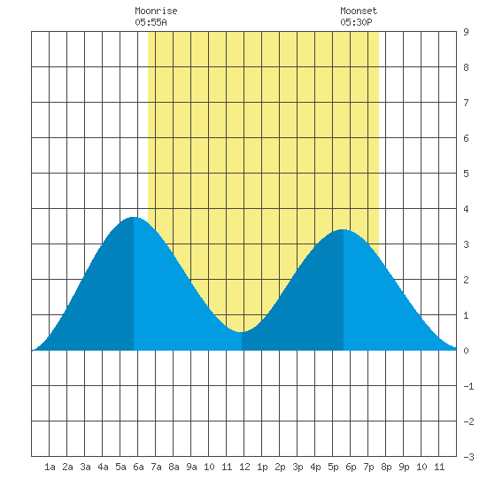 Paradise Point tide chart for Friday, April 9, 2021