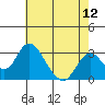 Paradise Point tide chart for Wednesday, May 12, 2021