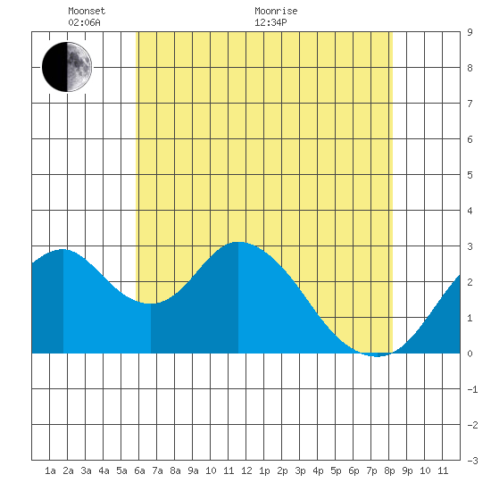 Paradise Point tide chart for Wednesday, May 19, 2021