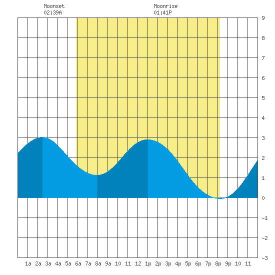 Paradise Point tide chart for Thursday, May 20, 2021