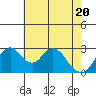 Paradise Point tide chart for Thursday, May 20, 2021