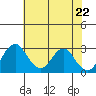 Paradise Point tide chart for Saturday, May 22, 2021