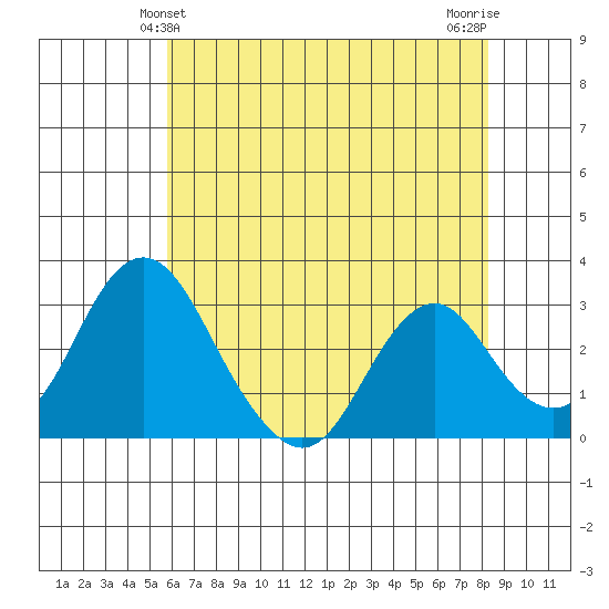 Paradise Point tide chart for Monday, May 24, 2021